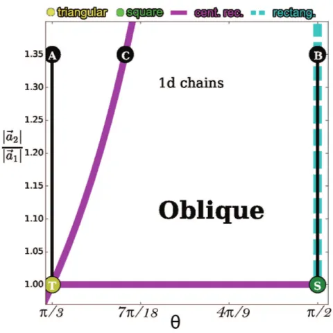 Figure 3.3: The parameter space of all 2D Bravais lattices, shown as a function of the angle between the primitive vectors θ and the ratio of the lattice constants |~a |~a 2 1 || 