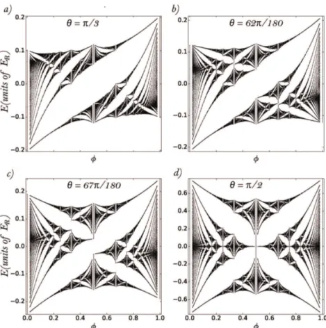 Figure 3.5: The energy spectrum evolves from the triangle lattice to the square lattice
