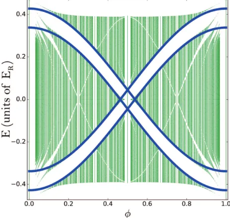 Figure 3.8: The energy spectrum in the rectangular lattice limit is compared with the weak interaction limit of one dimensional infinite chains under magnetic flux φ = p/q