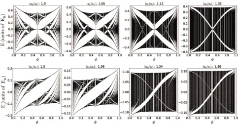 Figure 3.9: Energy spectrum evolution for two scenarios. From the square lattice to the rectangular lattice and from the triangular lattice to the centered  rectan-gular lattice