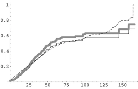 Figure 1. MLE of Ft for prostate data with  = 050 (solid line), the Kaplan–Meier estimator (gray line), and the KG estimator (dashed line)