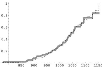 Figure 2. MLE of Ft for Channing House retirement data with  = 050 (solid line), the Kaplan–Meier estimator (gray line), and the KG estimator (dashed line)