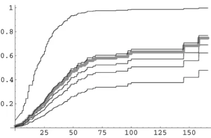 Figure 3. Order restricted MLE of F for Prostate data with  = 010 040 050 060 090 (solid lines from top to bottom) along with the Kaplan–Meier estimator (gray line).