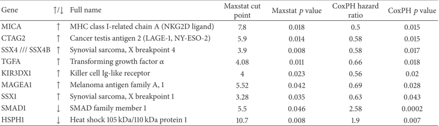 Table 4: Selected genes expressed on melanoma cells which correlate with overall survival
