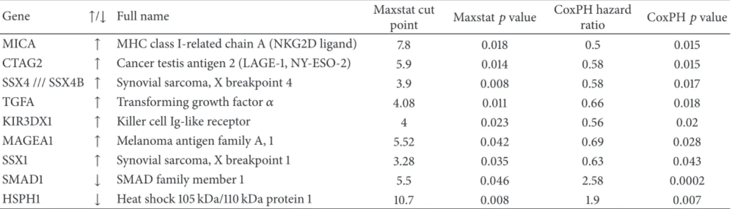 Table 4: Selected genes expressed on melanoma cells which correlate with overall survival