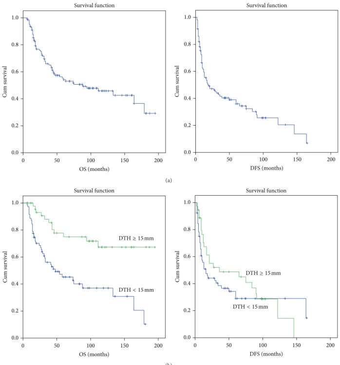 Figure 1: Kaplan-Meier survival curves of 126 melanoma patients with AJCC stages III B and C disease