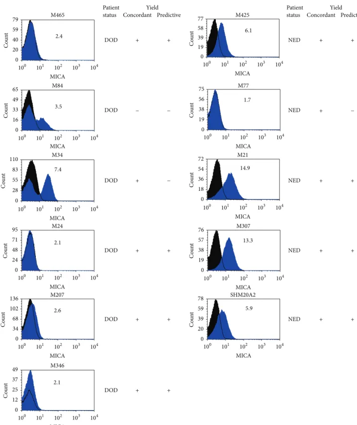 Figure 4: Flow cytometry analysis of MICA surface expression on melanoma cell lines. The number in the histogram is the Luminex 1000 expression value of MICA