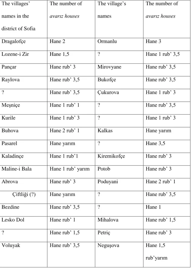 Table 3. The Number of Avarız-hanes in the Villages of Kada of Sofia 
