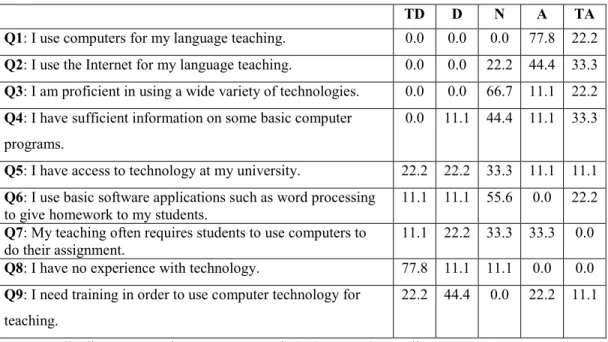 Table 3 shows the percentage of teachers who selected each response on the  Likert Scale to items related to their levels of technology use