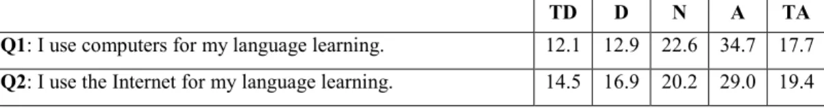 Table 5 - Students' levels of technology use  (%) 