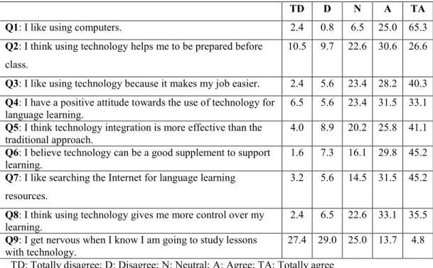 Table 8 shows the percentages of the participant students‘ attitudes towards technology  integration