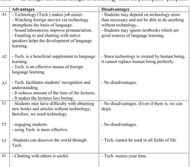 Table 9 - advantages and disadvantages of technology from the participants‘ perspective 