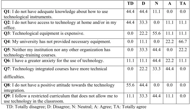 Table 10 – Barriers EFL teachers encounter whilst using technology (%) 