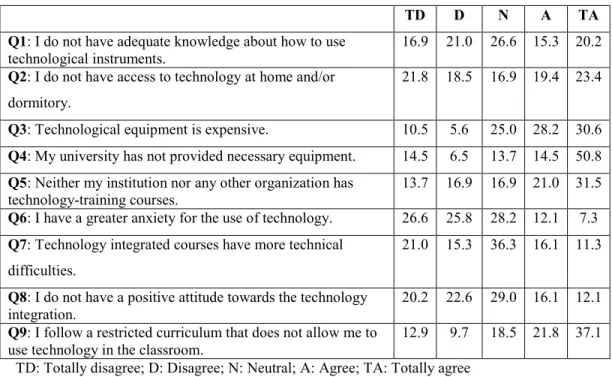 Table 11 – Barriers EFL students encounter whilst using technology (%)  