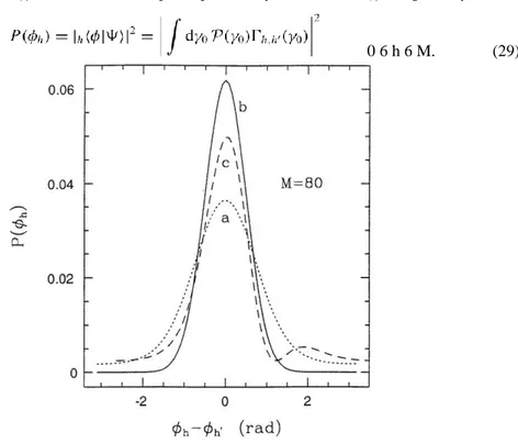 Figure 5. The effect of the arbitrariness of the reference phase on the phase distribution P(φ h ) for  M = 80