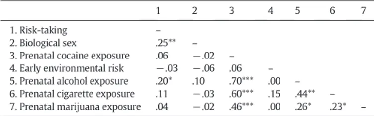 Table 1 presents the correlations between study variables. Male sex and prenatal exposure to alcohol were associated with high  risk-taking