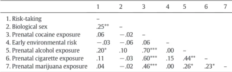Table 1 presents the correlations between study variables. Male sex and prenatal exposure to alcohol were associated with high  risk-taking