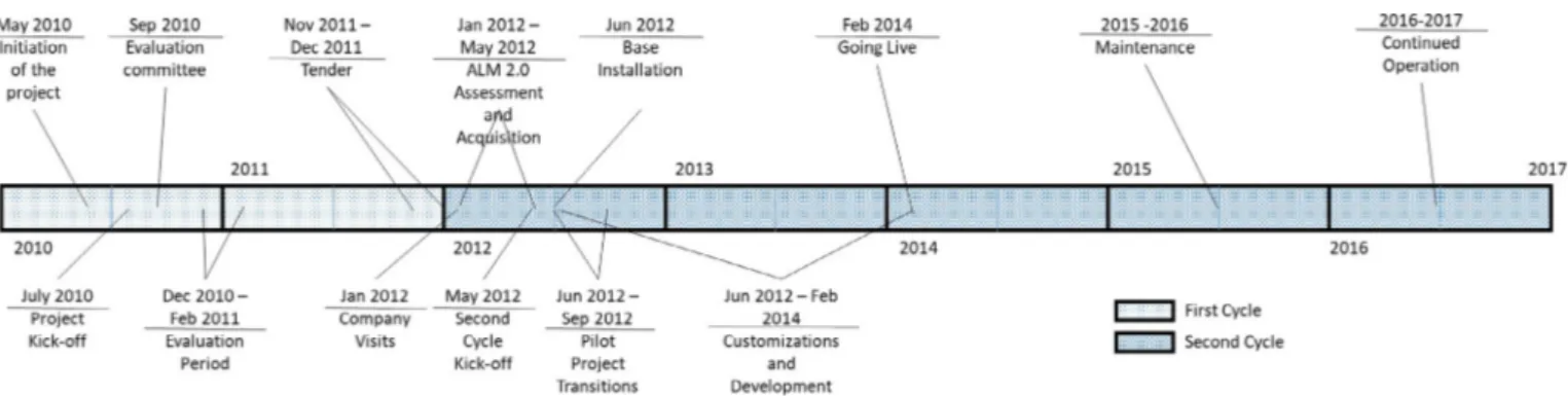 Fig. 7. Timeline of the adopted transitioning process to ALM. 
