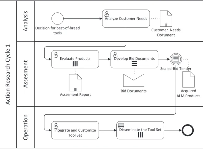 Fig. 4. Activity diagram for the ﬁrst Action Research Cycle representing the action planning