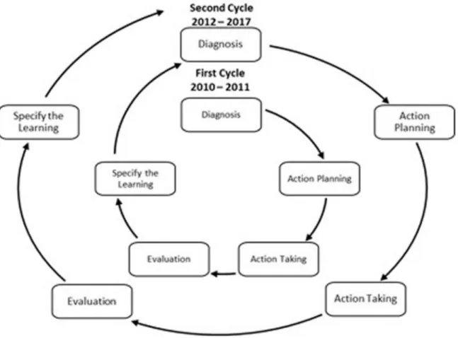 Fig. 5. Sequential Action Research Cycles. 