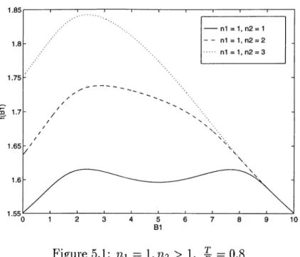 Figure  5.1:  ni  =   l , n 2   >  1,  ^  =   0.8