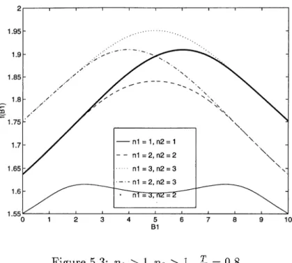 Figure  5.3:  ni  >   l , n 2   >  1,  ^  —   0.8 Corollary  1  A   s u f f i c i e n t   c o n d i t i o n   u n d e r   w h ich   ni  =   U2  =   1  m in im iz e s   f { B i )   o v e r   all  v a lu es  o f  0  <   B i   <   B   is 5 > l 
