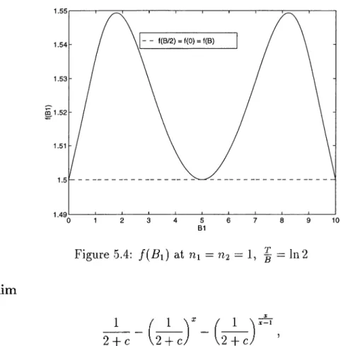 Figure  5.4:  f{Bx)   at  ni  =   U 2   =   1,  ^  —   In2