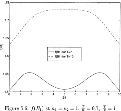 Figure  5.6;  f { B i )   a.t  ni  — U 2   —  1,  ^  —   0.7,  §   =   1