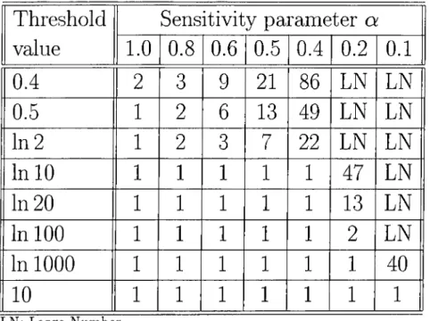 Table  A .l:  Optimal  Number  of  Units:  Maximizing  the  Probability  that  the  Best  Unit  Exceeds  a  Fixed  Threshold