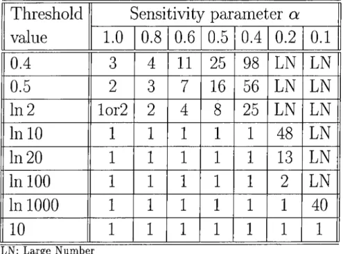 Table  A.3:  Optimal  Number  of  Units:  Maximizing  the  Expected  Number  of  Units  Exceeding  a  Fixed  Threshold