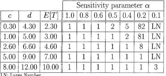 Table  B .l:  Optimal  Number  of  Units:  Maximizing  the  Probability  that  the  Best  Unit  Exceeds  a  Random  Threshold  Uniformly  Distributed  over  [c, d]