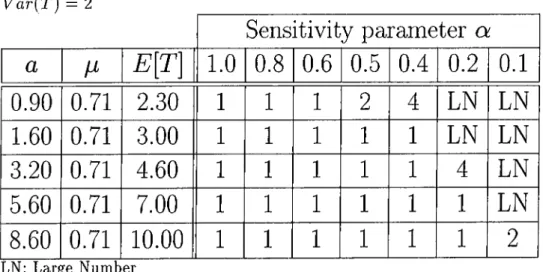 Table  B.3:  Optimal  Number  of  Units:  Maximizing  the  Probability  that  the  Best  Unit  Exceeds  a  Random  Threshold  Distributed  by  the  Truncated  Exponential  with  Parameters  a,  and  /n