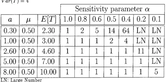 Table  B.5:  Optimal  Number  of  Units:  Maximizing  the  Expected  Number  of  Unit  Exceeding  a  Random  Threshold  Distributed  by  the  Truncated  Exponential  with  Parameters  a,  and