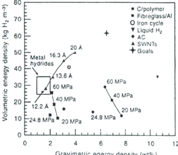 Figure 1.2: Energy densities for several hydrogen storage technologies [4].