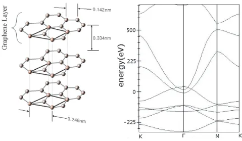 Figure 3.5: Graphene layers in graphite lattice are separated by a distance of 0.334 nm.