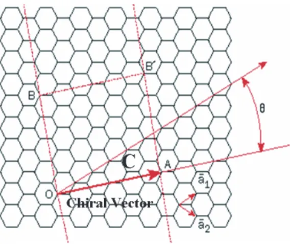 Figure 3.6: The chiral vector which characterizes SWNTs is linear combination of graphene lattice vectors [12].
