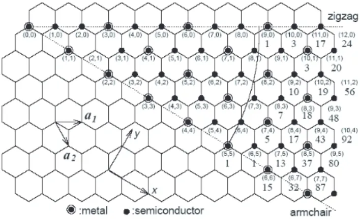 Figure 3.7: Possible vectors specified by (n,m) for zigzag, armchair, and chiral nanotubes