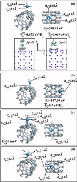 FIG. 6. 共Color online兲 Optimized structure of H 2 molecules ad- ad-sorbed to the Pt atom on the SWNT