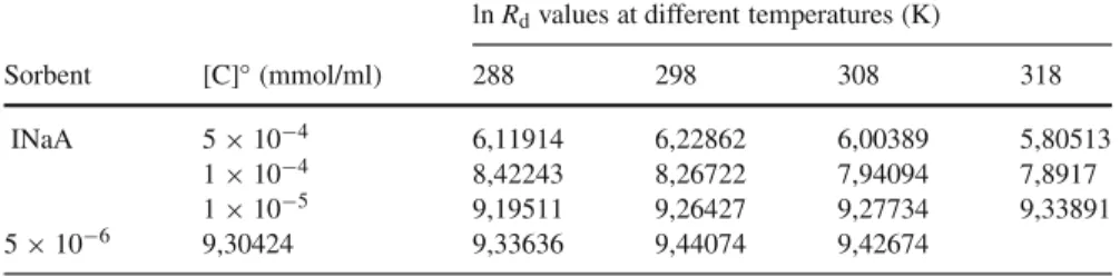 Table 3 The distribution ratio, ln R d (ml/g), values of Cs + sorption onto INaA at different temperatures and initial concentrations, [C] ◦ (mmol/ml)