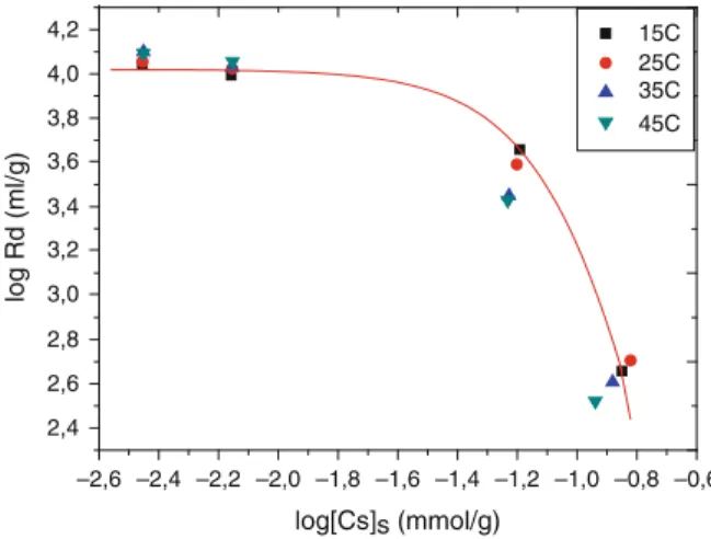 Fig. 7 The loading curves for sorption of Cs + onto INaA at different temperatures