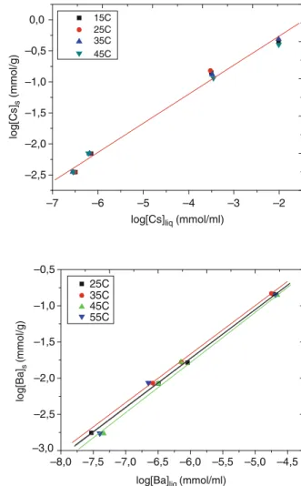 Fig. 10 Freundlich isotherm plots for sorption of Cs + onto INaA at various temperatures