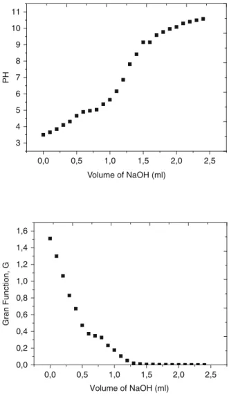 Fig. 2 Linearized plot potentiometric titration curve of HA