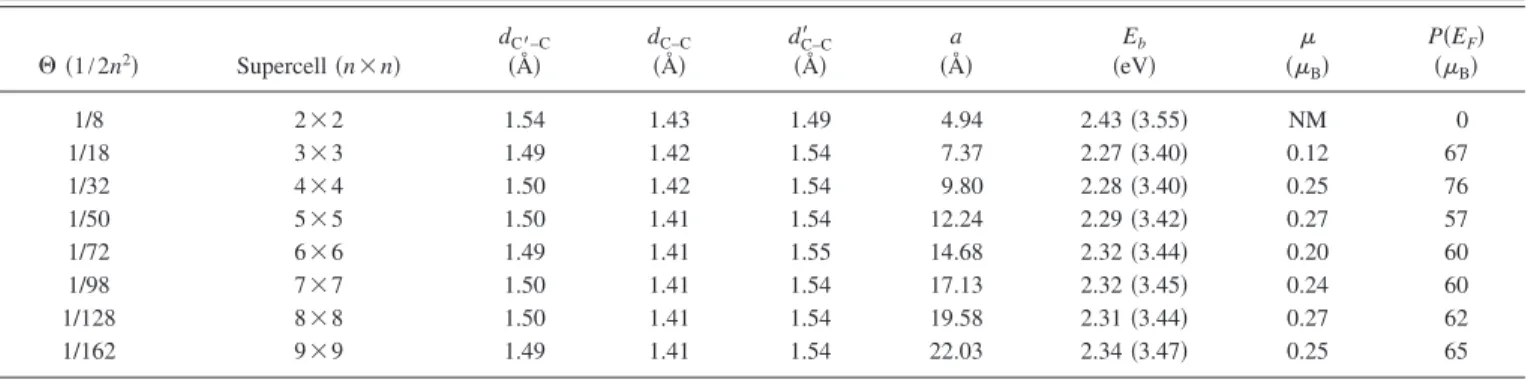TABLE I. Calculated values for optimized structure of the single carbon adatom 共C ⬘ 兲 adsorbed to the bridge site of each 共n⫻n兲 supercell of graphene where n = 2 , 3 , 