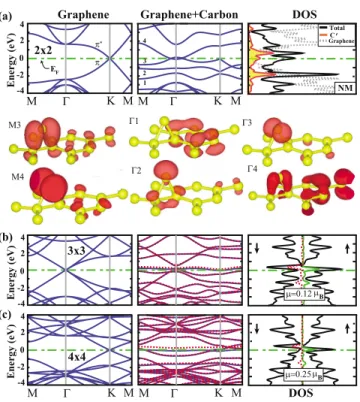 FIG. 3. 共Color online兲 共a兲 Electronic energy band structure of one C ⬘ ad- ad-sorbed to each 共2⫻2兲 supercell of graphene with the corresponding total and adatom projected density of states, which is scaled by two for the sake of clarity