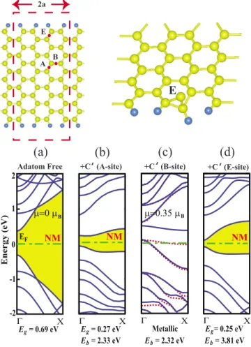 FIG. 4. 共Color online兲 Effect of carbon adatom C ⬘ on the electronic and magnetic properties of hydrogen passivated armchair graphene nanoribbons are calculated in a 共2⫻1兲 supercell comprising double primitive unit cell with 2a = 8.50 Å