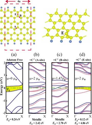 FIG. 5. 共Color online兲 Effect of carbon adatom C ⬘ on the electronic and magnetic properties of hydrogen saturated zigzag graphene nanoribbons are calculated in a 共4⫻1兲 supercell comprising four primitive unit cell with 4a = 9.74 Å