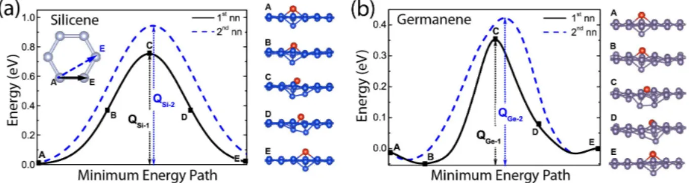 Figure 7: (a) Migration of Si-DB on silicene and (b) Ge-DB on germanene. Energetics and the migration energy barrier ( Q ) of a single, isolated DB between the first and second nearest neighbors are shown by the inset in the left panel.