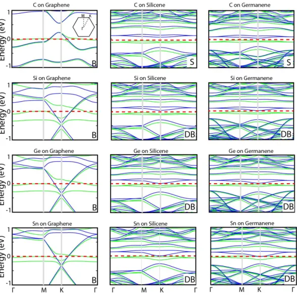 Figure 4: Electronic band structures of monolayer graphene, germanene, and silicene with adatoms C, Si, Ge and Sn, which form a 5 × 5 supercell or pattern