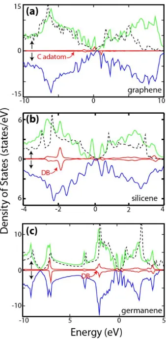 Figure 3: Total density of states for (a) C on graphene (b) Si on silicene and (c) Ge on germanene
