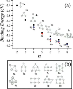Figure 4 displays the variation of the cohesive energy (E coh ), the binding energy (E bind ), the adsorption energy (E ads ), and